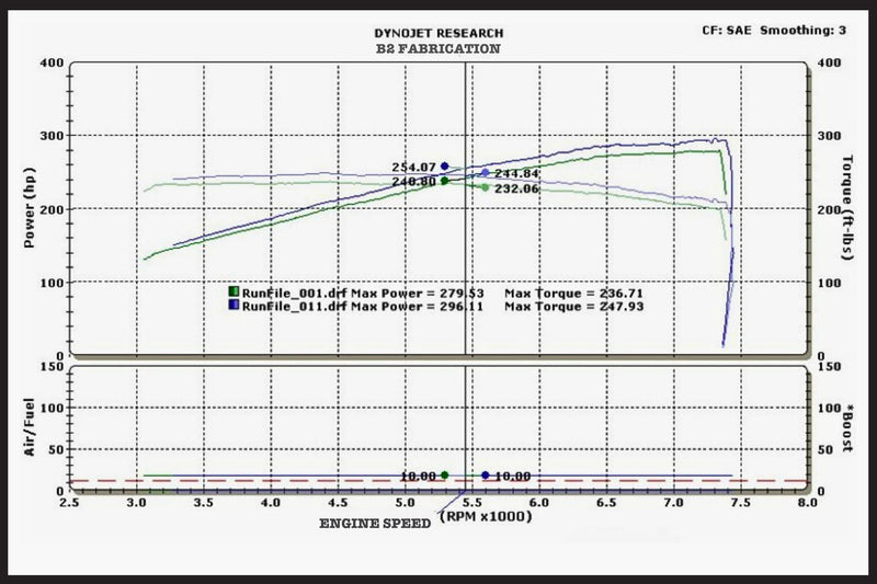 muffler comparison dyno shootout, Borla, MagnaFlow, 2 Fabrication, Corsa and more